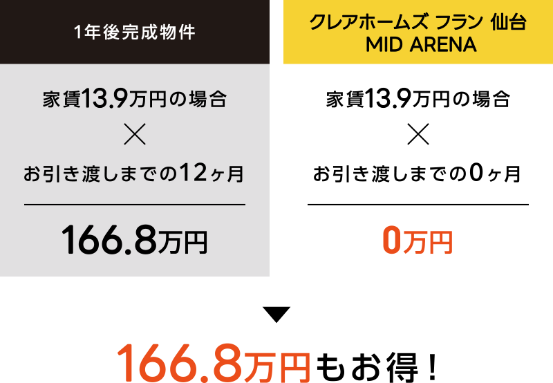 96万円もお得！